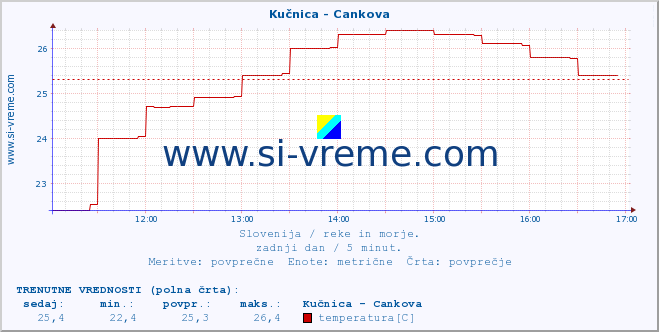 POVPREČJE :: Kučnica - Cankova :: temperatura | pretok | višina :: zadnji dan / 5 minut.