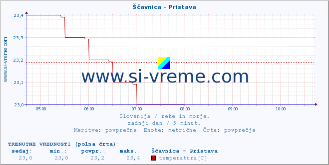 POVPREČJE :: Ščavnica - Pristava :: temperatura | pretok | višina :: zadnji dan / 5 minut.