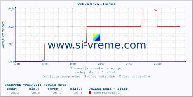 POVPREČJE :: Velika Krka - Hodoš :: temperatura | pretok | višina :: zadnji dan / 5 minut.