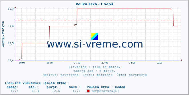 POVPREČJE :: Velika Krka - Hodoš :: temperatura | pretok | višina :: zadnji dan / 5 minut.