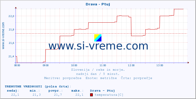 POVPREČJE :: Drava - Ptuj :: temperatura | pretok | višina :: zadnji dan / 5 minut.