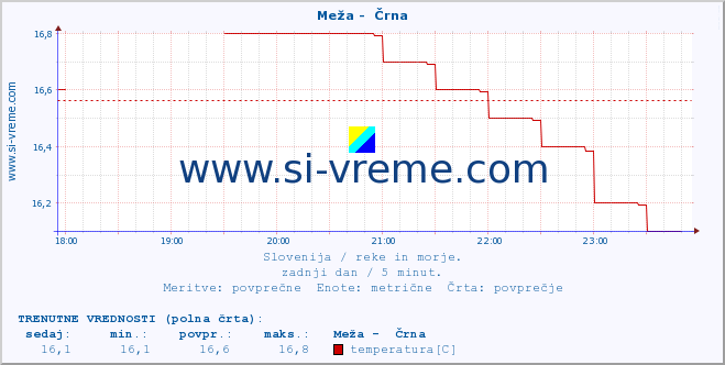 POVPREČJE :: Meža -  Črna :: temperatura | pretok | višina :: zadnji dan / 5 minut.