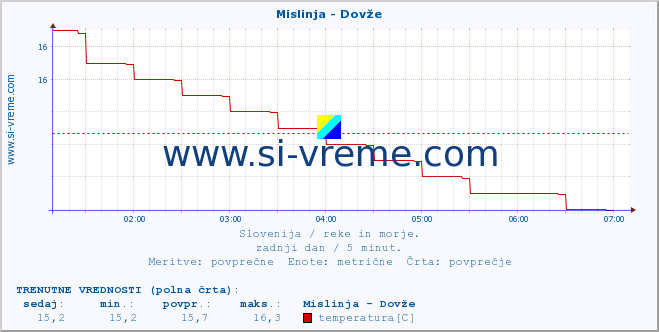 POVPREČJE :: Mislinja - Dovže :: temperatura | pretok | višina :: zadnji dan / 5 minut.