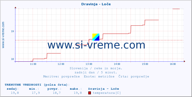 POVPREČJE :: Dravinja - Loče :: temperatura | pretok | višina :: zadnji dan / 5 minut.