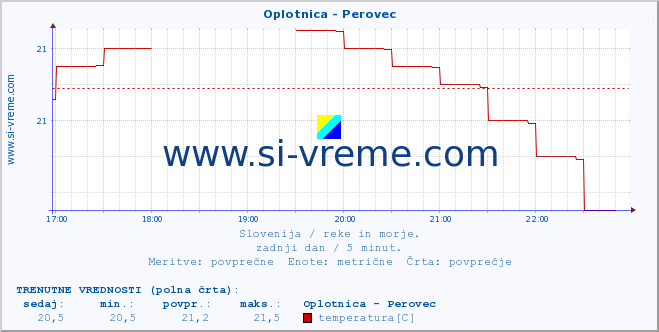 POVPREČJE :: Oplotnica - Perovec :: temperatura | pretok | višina :: zadnji dan / 5 minut.