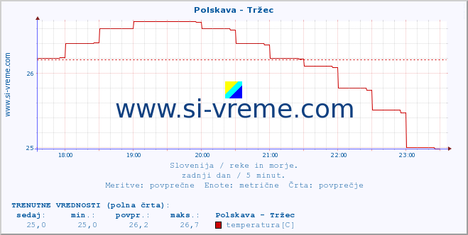 POVPREČJE :: Polskava - Tržec :: temperatura | pretok | višina :: zadnji dan / 5 minut.