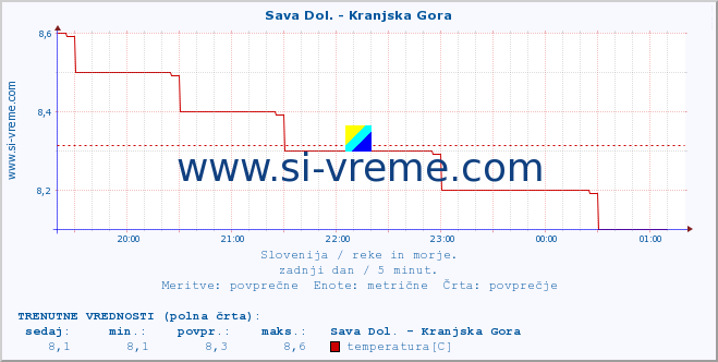 POVPREČJE :: Sava Dol. - Kranjska Gora :: temperatura | pretok | višina :: zadnji dan / 5 minut.