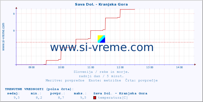 POVPREČJE :: Sava Dol. - Kranjska Gora :: temperatura | pretok | višina :: zadnji dan / 5 minut.