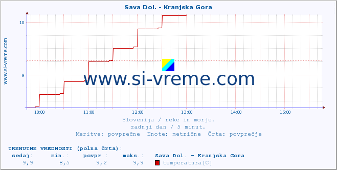 POVPREČJE :: Sava Dol. - Kranjska Gora :: temperatura | pretok | višina :: zadnji dan / 5 minut.