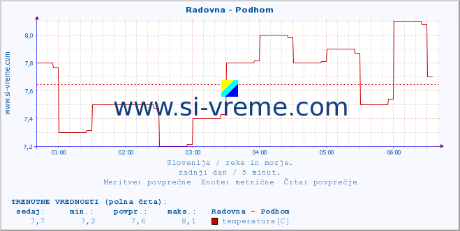 POVPREČJE :: Radovna - Podhom :: temperatura | pretok | višina :: zadnji dan / 5 minut.