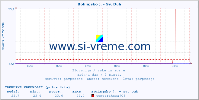 POVPREČJE :: Bohinjsko j. - Sv. Duh :: temperatura | pretok | višina :: zadnji dan / 5 minut.