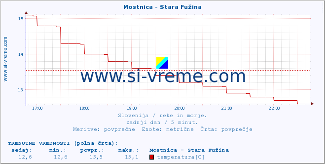 POVPREČJE :: Mostnica - Stara Fužina :: temperatura | pretok | višina :: zadnji dan / 5 minut.