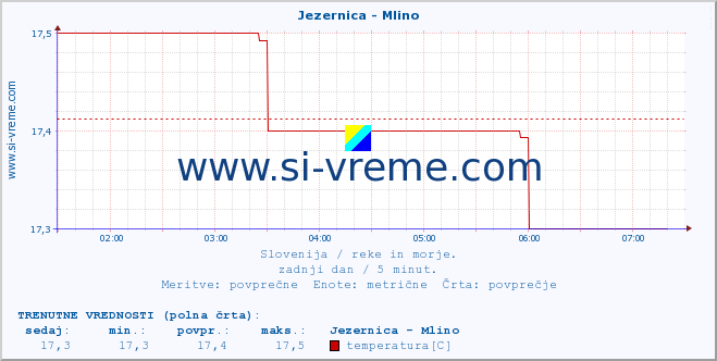 POVPREČJE :: Jezernica - Mlino :: temperatura | pretok | višina :: zadnji dan / 5 minut.