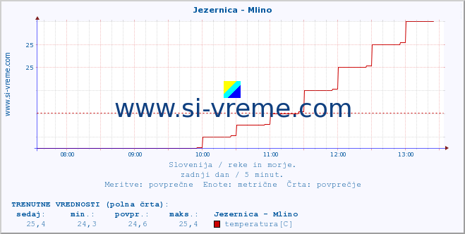 POVPREČJE :: Jezernica - Mlino :: temperatura | pretok | višina :: zadnji dan / 5 minut.