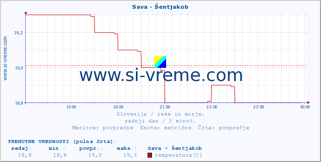 POVPREČJE :: Sava - Šentjakob :: temperatura | pretok | višina :: zadnji dan / 5 minut.