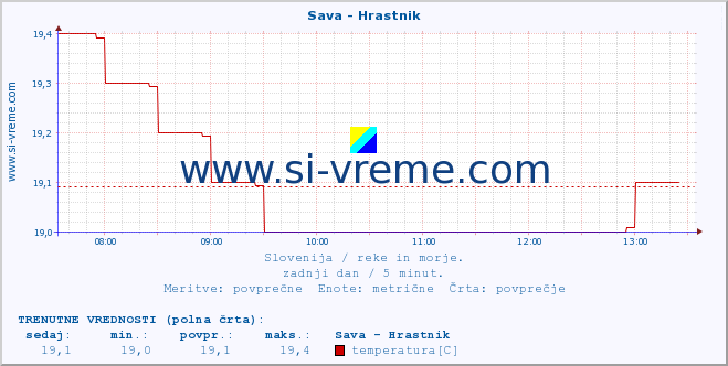 POVPREČJE :: Sava - Hrastnik :: temperatura | pretok | višina :: zadnji dan / 5 minut.