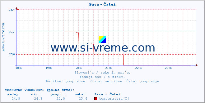 POVPREČJE :: Sava - Čatež :: temperatura | pretok | višina :: zadnji dan / 5 minut.