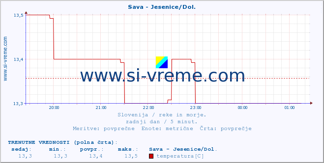 POVPREČJE :: Sava - Jesenice/Dol. :: temperatura | pretok | višina :: zadnji dan / 5 minut.