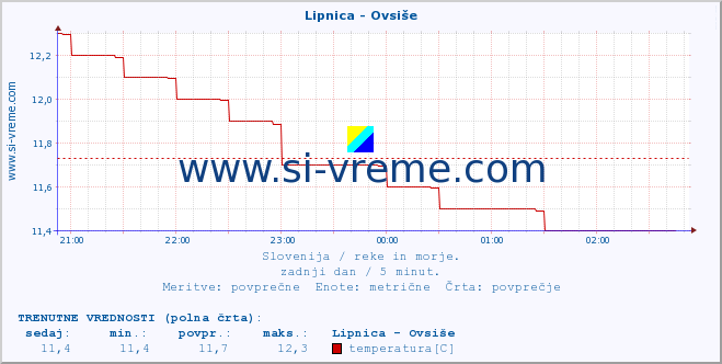 POVPREČJE :: Lipnica - Ovsiše :: temperatura | pretok | višina :: zadnji dan / 5 minut.