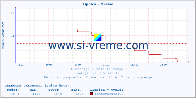 POVPREČJE :: Lipnica - Ovsiše :: temperatura | pretok | višina :: zadnji dan / 5 minut.