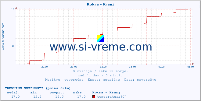 POVPREČJE :: Kokra - Kranj :: temperatura | pretok | višina :: zadnji dan / 5 minut.