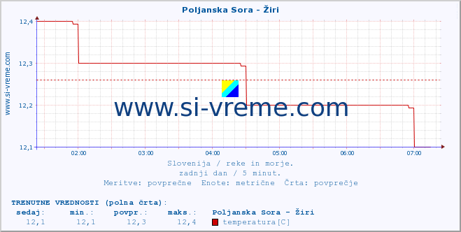 POVPREČJE :: Poljanska Sora - Žiri :: temperatura | pretok | višina :: zadnji dan / 5 minut.