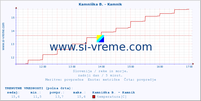 POVPREČJE :: Kamniška B. - Kamnik :: temperatura | pretok | višina :: zadnji dan / 5 minut.