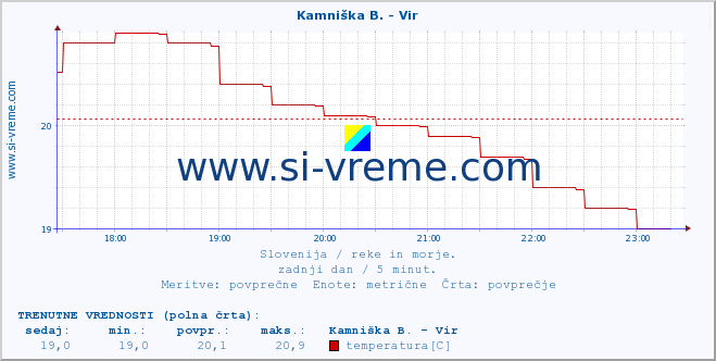 POVPREČJE :: Kamniška B. - Vir :: temperatura | pretok | višina :: zadnji dan / 5 minut.