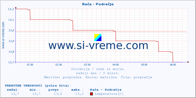 POVPREČJE :: Rača - Podrečje :: temperatura | pretok | višina :: zadnji dan / 5 minut.