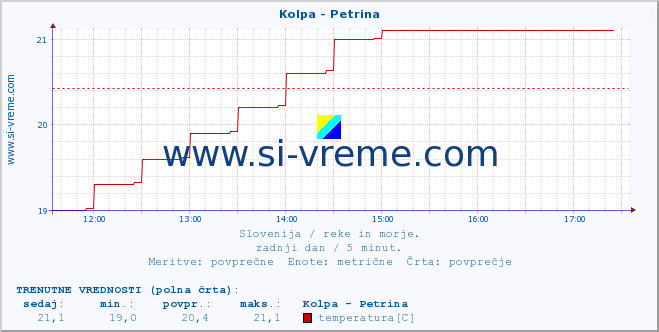 POVPREČJE :: Kolpa - Petrina :: temperatura | pretok | višina :: zadnji dan / 5 minut.