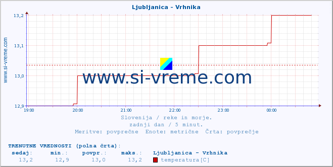 POVPREČJE :: Ljubljanica - Vrhnika :: temperatura | pretok | višina :: zadnji dan / 5 minut.