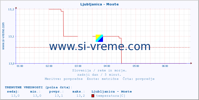 POVPREČJE :: Ljubljanica - Moste :: temperatura | pretok | višina :: zadnji dan / 5 minut.