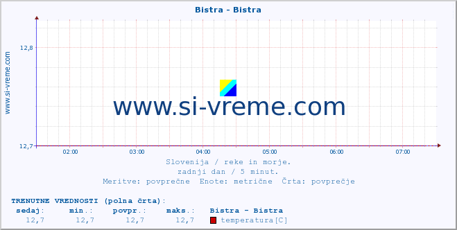 POVPREČJE :: Bistra - Bistra :: temperatura | pretok | višina :: zadnji dan / 5 minut.