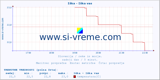 POVPREČJE :: Iška - Iška vas :: temperatura | pretok | višina :: zadnji dan / 5 minut.