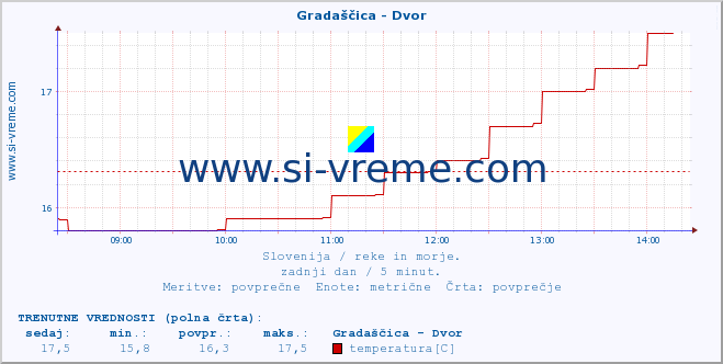 POVPREČJE :: Gradaščica - Dvor :: temperatura | pretok | višina :: zadnji dan / 5 minut.