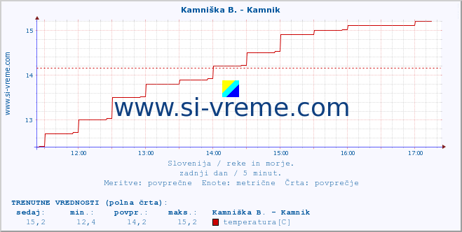 POVPREČJE :: Stržen - Gor. Jezero :: temperatura | pretok | višina :: zadnji dan / 5 minut.