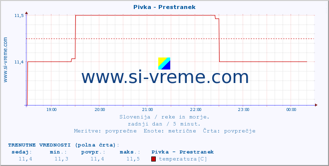 POVPREČJE :: Pivka - Prestranek :: temperatura | pretok | višina :: zadnji dan / 5 minut.