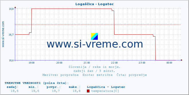 POVPREČJE :: Logaščica - Logatec :: temperatura | pretok | višina :: zadnji dan / 5 minut.