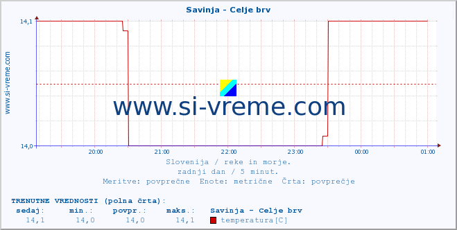 POVPREČJE :: Savinja - Celje brv :: temperatura | pretok | višina :: zadnji dan / 5 minut.