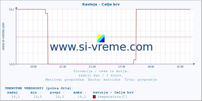 POVPREČJE :: Savinja - Celje brv :: temperatura | pretok | višina :: zadnji dan / 5 minut.