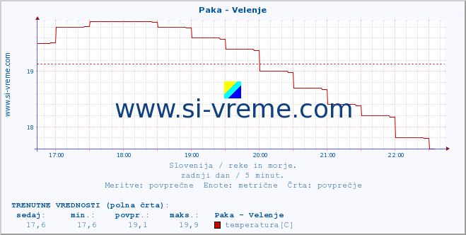 POVPREČJE :: Paka - Velenje :: temperatura | pretok | višina :: zadnji dan / 5 minut.