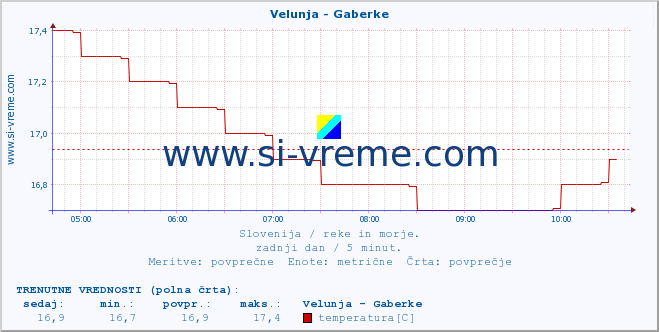 POVPREČJE :: Velunja - Gaberke :: temperatura | pretok | višina :: zadnji dan / 5 minut.