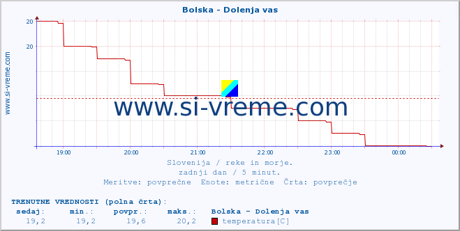 POVPREČJE :: Bolska - Dolenja vas :: temperatura | pretok | višina :: zadnji dan / 5 minut.