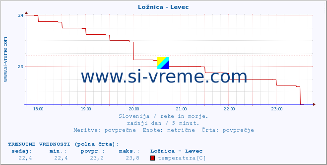 POVPREČJE :: Ložnica - Levec :: temperatura | pretok | višina :: zadnji dan / 5 minut.