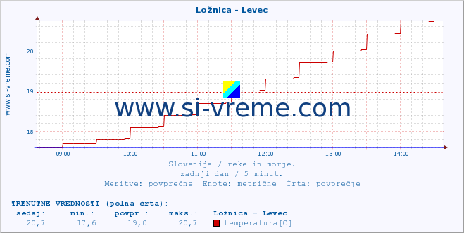 POVPREČJE :: Ložnica - Levec :: temperatura | pretok | višina :: zadnji dan / 5 minut.