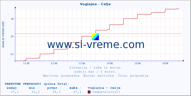 POVPREČJE :: Voglajna - Celje :: temperatura | pretok | višina :: zadnji dan / 5 minut.