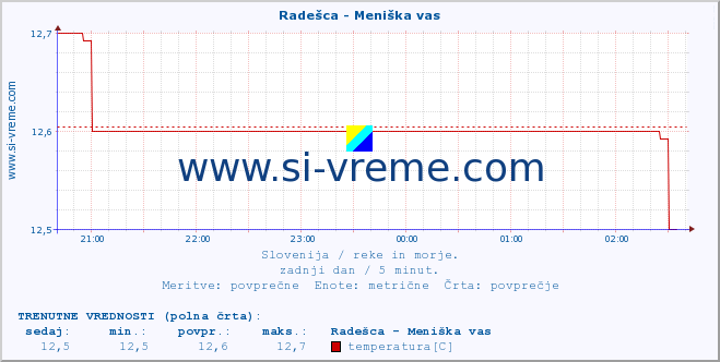 POVPREČJE :: Radešca - Meniška vas :: temperatura | pretok | višina :: zadnji dan / 5 minut.