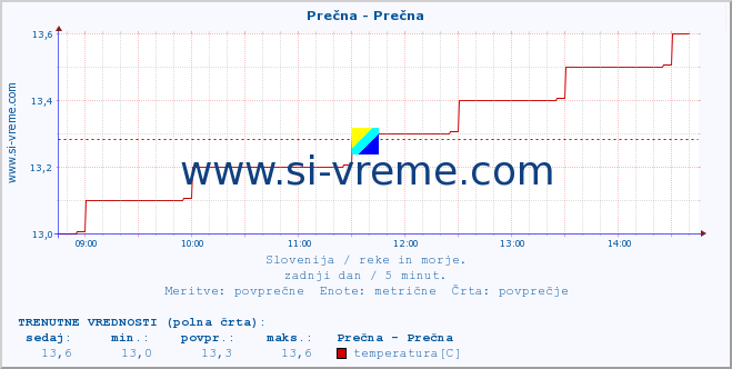 POVPREČJE :: Prečna - Prečna :: temperatura | pretok | višina :: zadnji dan / 5 minut.