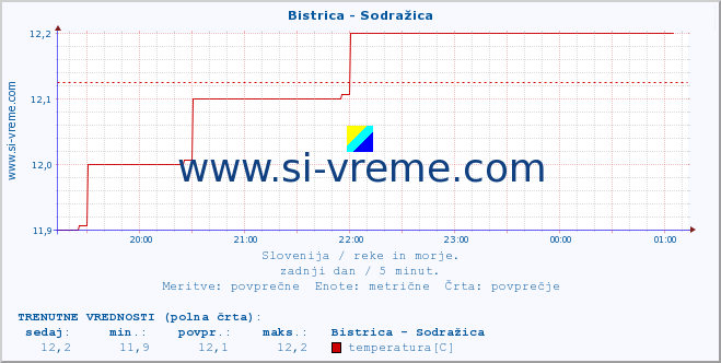 POVPREČJE :: Bistrica - Sodražica :: temperatura | pretok | višina :: zadnji dan / 5 minut.