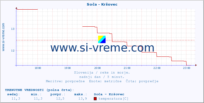 POVPREČJE :: Soča - Kršovec :: temperatura | pretok | višina :: zadnji dan / 5 minut.